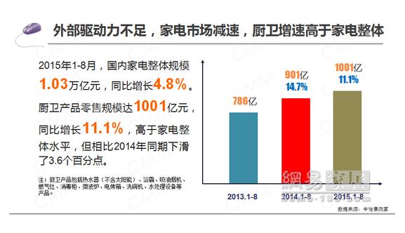 2015年1-8月國內廚衛產業零售破1000億.jpg