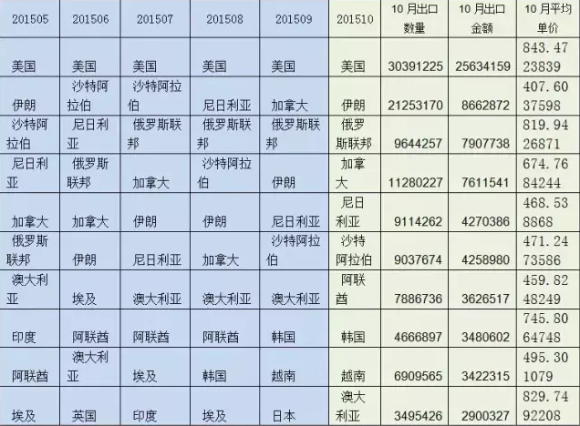 圖4 2015年1-10月纖維板出口前10大國家（按金額）及10月量價.png