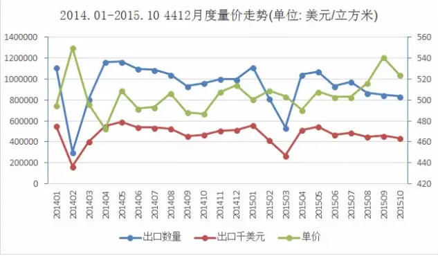 圖1 2014.1-2015.10膠合板出口量價走勢圖.png