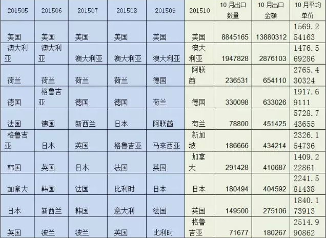 圖4 2015年1-10月竹地板出口前10大國家（按金額）及10月量價.png