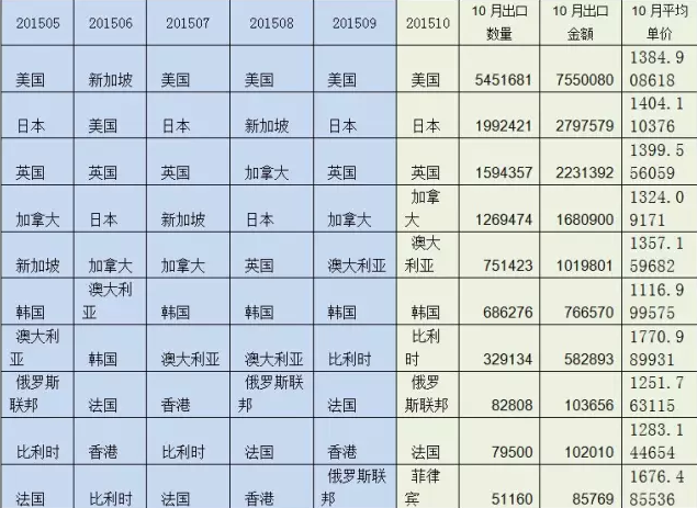 圖4 2015年1-10月硬木地板出口前10大國家（按金額）及10月量價.png