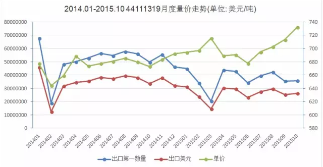 圖1   2014.1-2015.10強化地板（5mm<厚度<9mm）出口量價走勢圖.png