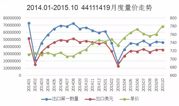 圖 1  2014.1-2015.10強化地板（厚度>9mm）出口量價走勢圖.png