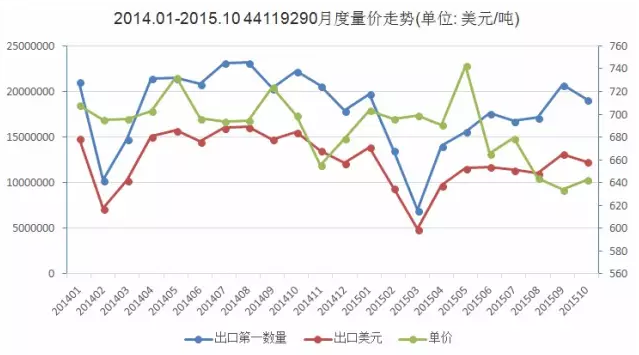 圖1  2014.1-2015.10強化地板（密度>0.8k/cm3）出口量價走勢圖.png