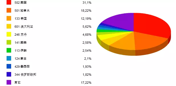 圖2  2015年10月強化地板（密度>0.8k/cm3）出口前10大國家占比（按金額）.png