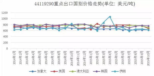 圖3  強化地板（密度>0.8k/cm3）重點出口國別價格走勢.png