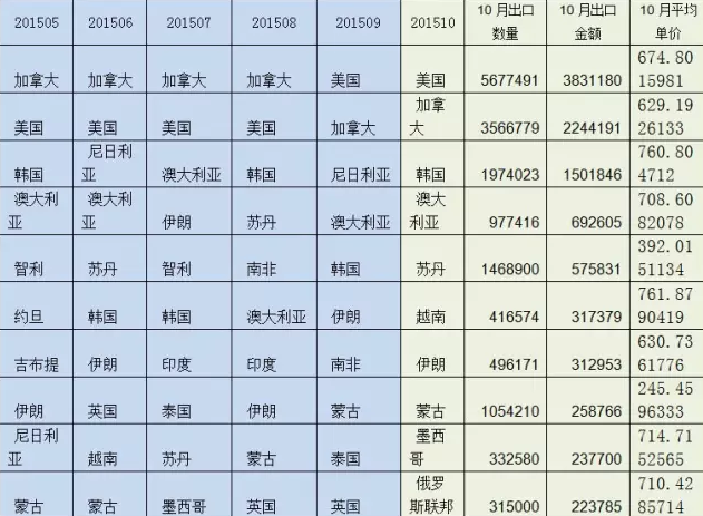 表1  2015年1-10月強化地板（密度>0.8k/cm3）出口前10大國家（按金額）及10月量價.png