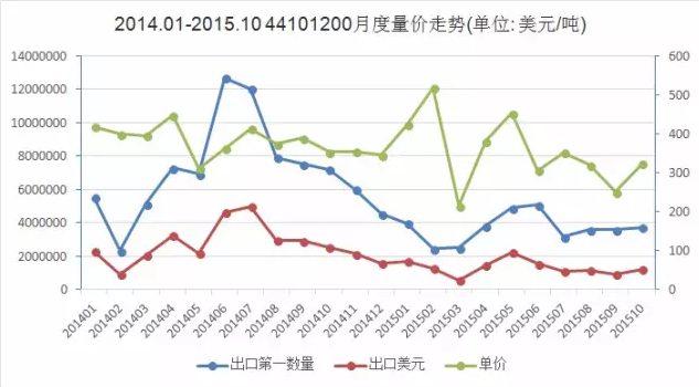 圖1 2014.1-2015.10 定向刨花板出口量價走勢圖.png