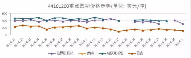 圖3   定向刨花板重點國別價格走勢.png