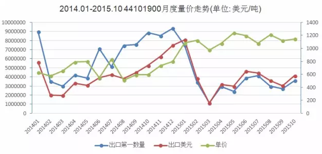 圖1  2014.1-2015.10 刨花板出口量價走勢圖.png