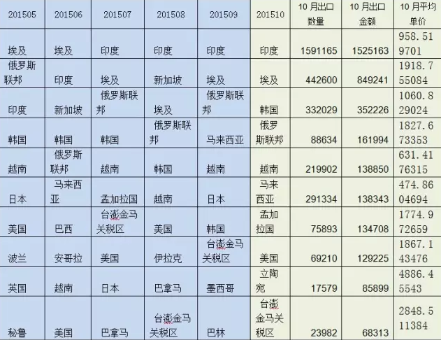 表1    2015年1-10月刨花板出口前10大國家（按金額）及10月量價.png