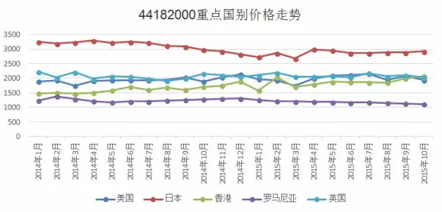 圖3 木門重點國別價格走勢.png