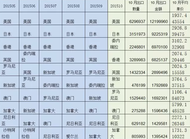 表1 2015年1-10月木門出口前10大國家（按金額）及10月量價.png