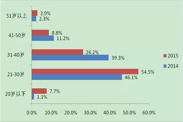 移動支付用戶年齡分布.jpg