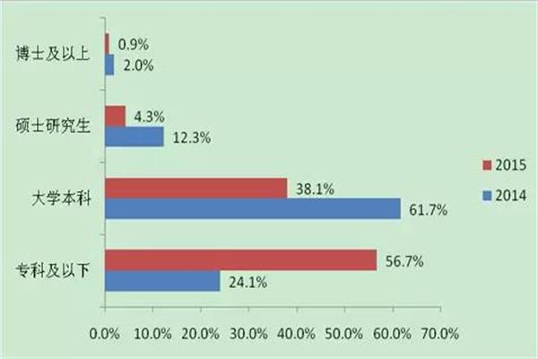 移動支付用戶學歷情況分布.jpg