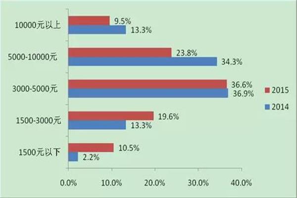 移動支付用戶收入情況分布.jpg