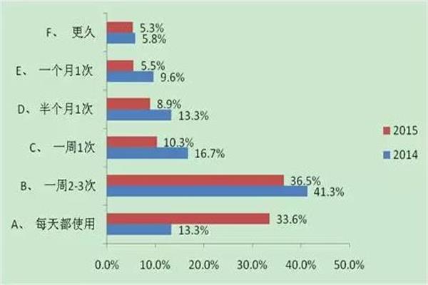 移動支付用戶使用頻率.jpg