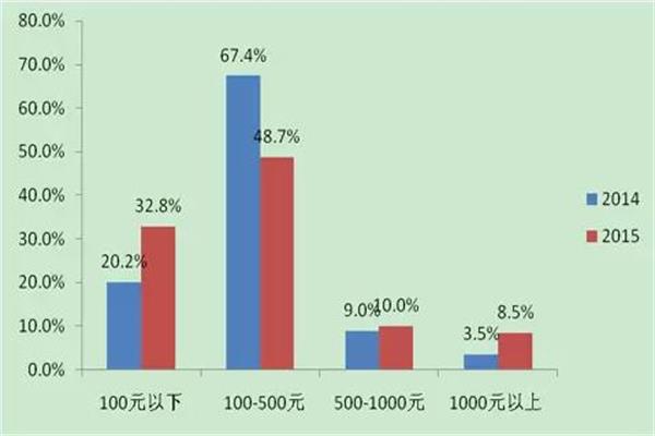 移動支付單筆支付金額情況.jpg