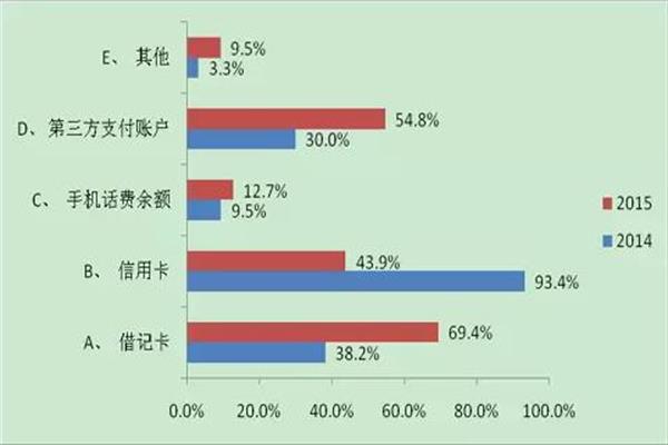 移動支付用戶使用賬戶情況.jpg