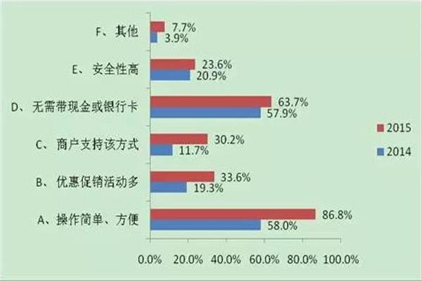 用戶使用移動支付原因分析.jpg