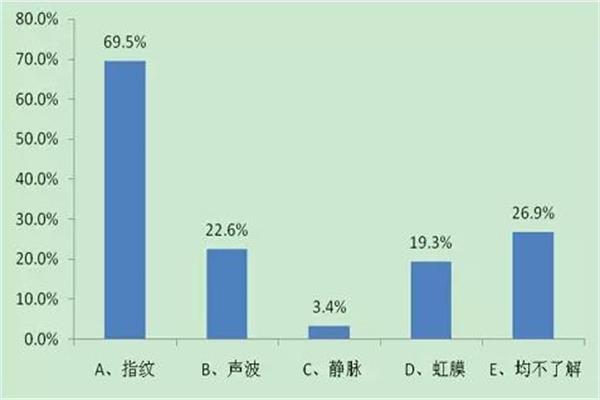 用戶對生物識別技術應用于移動支付的了解情況.jpg