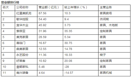 中國家居上市公司2016年度排行榜