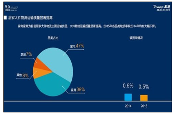 解密國內首個居家大件物流的“大快人心”