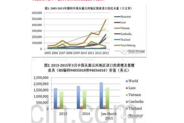 柬埔寨政府宣布禁止木材出口 國內卻瘋漲