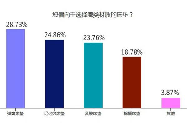 消費者愿意投入多少在床墊的選擇 