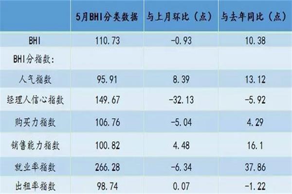 分析：5月建材家居市場狀況