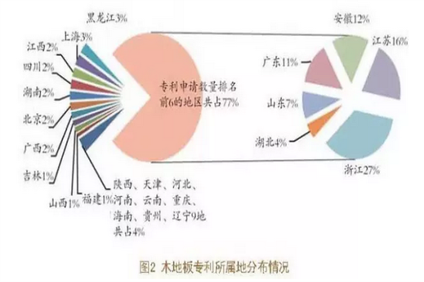 分析：2015年我國木地板專利申請情況