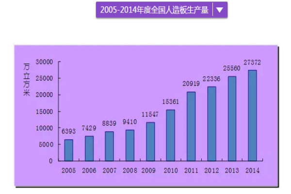 人造板銷售情況，幾張圖讓你理清思路！