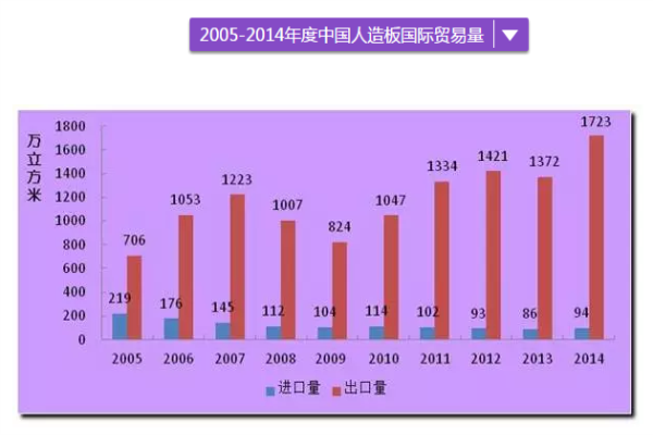 人造板銷售情況，幾張圖讓你理清思路！