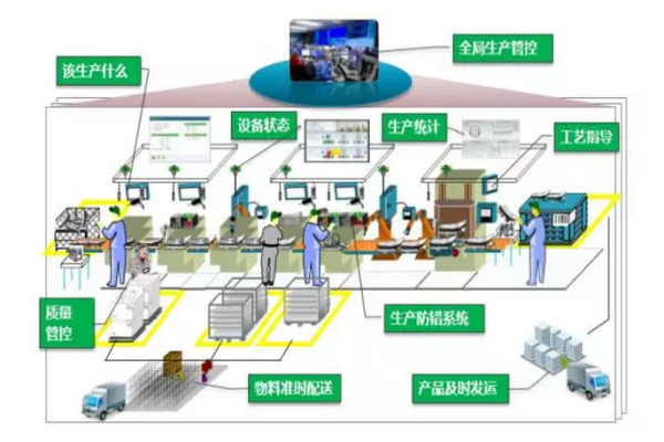 全面解讀智能工廠、智能制造