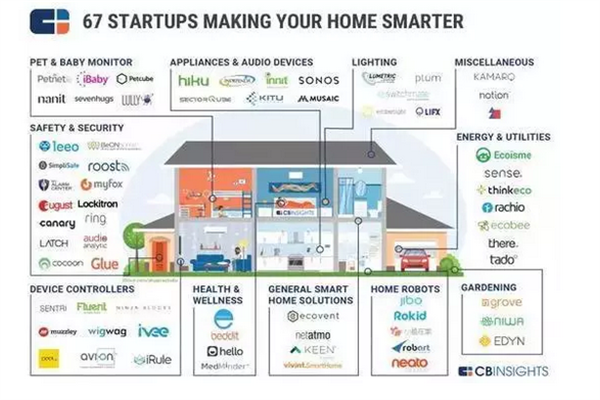 中國智能家居企業(yè)形態(tài)