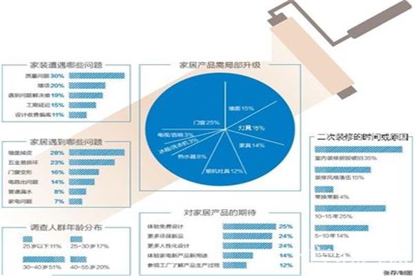 《2016家居消費需求調查》 揭曉