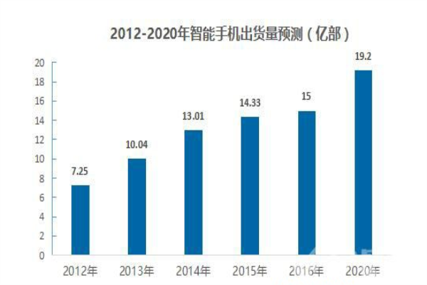 2018年1300億規(guī)模，智能家居將步入快速拓展期