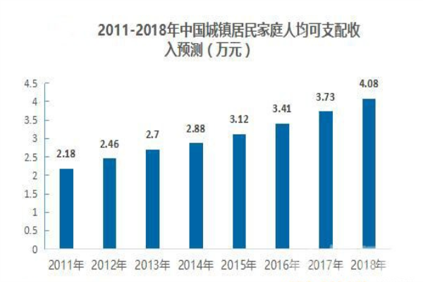 2018年1300億規(guī)模，智能家居將步入快速拓展期