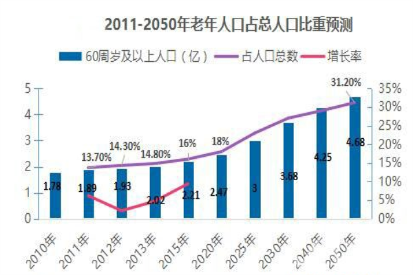 2018年1300億規(guī)模，智能家居將步入快速拓展期