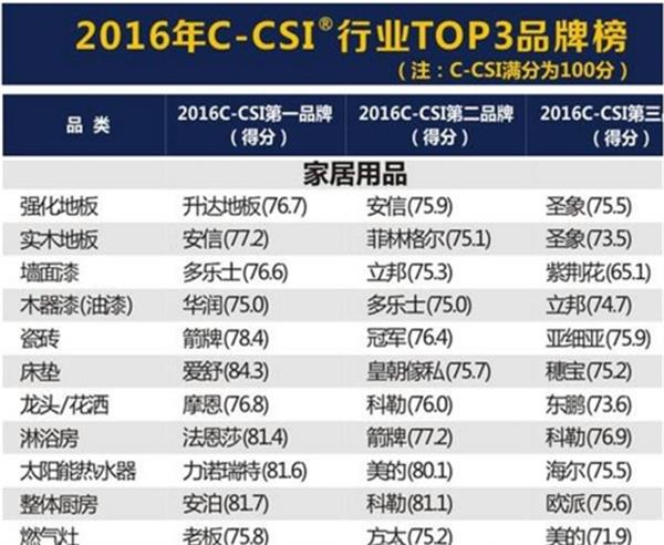 圣象、安信等位列強(qiáng)化地板滿意度排行榜前三