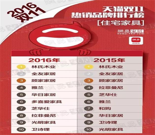 2016天貓雙十一家居品牌排行榜TOP10