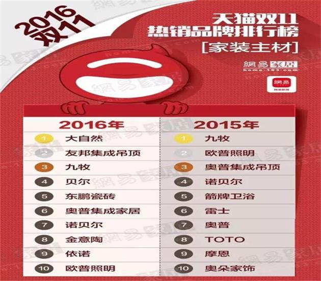 2016天貓雙十一家居品牌排行榜TOP10