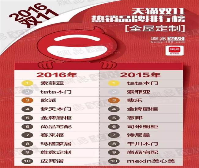 2016天貓雙十一家居品牌排行榜TOP10