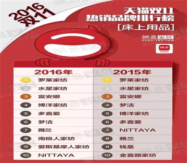 2016天貓雙十一家居品牌排行榜TOP10