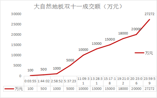 大自然地板雙11破2.7億神話