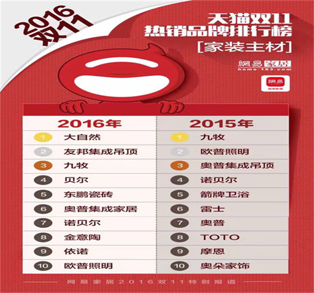 大自然地板雙11破2.7億神話