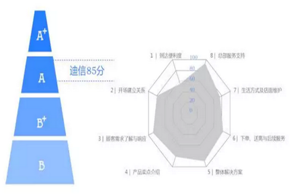 重視服務營銷是家居企業新的增長點