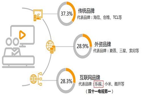 2016年家電網購增長猛烈，高端產品受熱捧