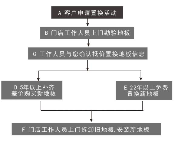 大自然家居：舊地板的“逆襲”大作戰