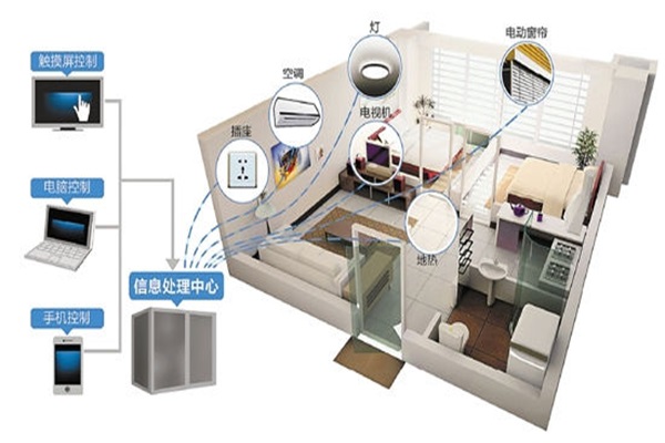 2018年智能家居市場規(guī)模將達1396億